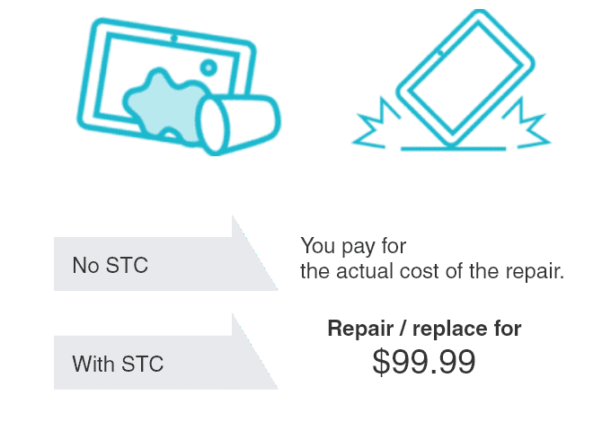 No STC: You pay for the actual cost of the repair. With STC: Repair / replace for $99.99.