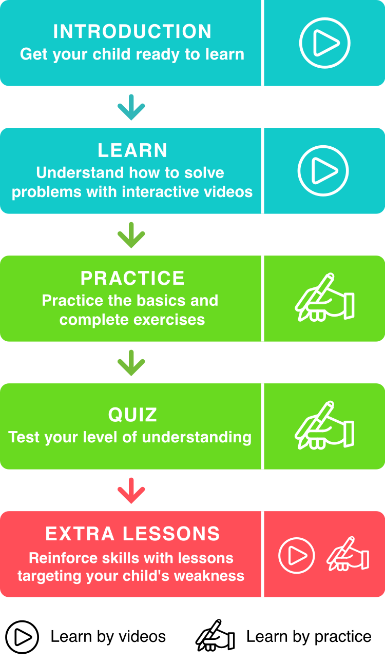 INTRODUCTION(Get your child ready to learn), LEARN(Understand how to solve problems with interactive videos), PRACTICE(Practice the basics and complete exercises), QUIZ(Test your level of understanding) ,EXTRA LESSONS(Reinforce skills with lessons targeting your child's weakness).