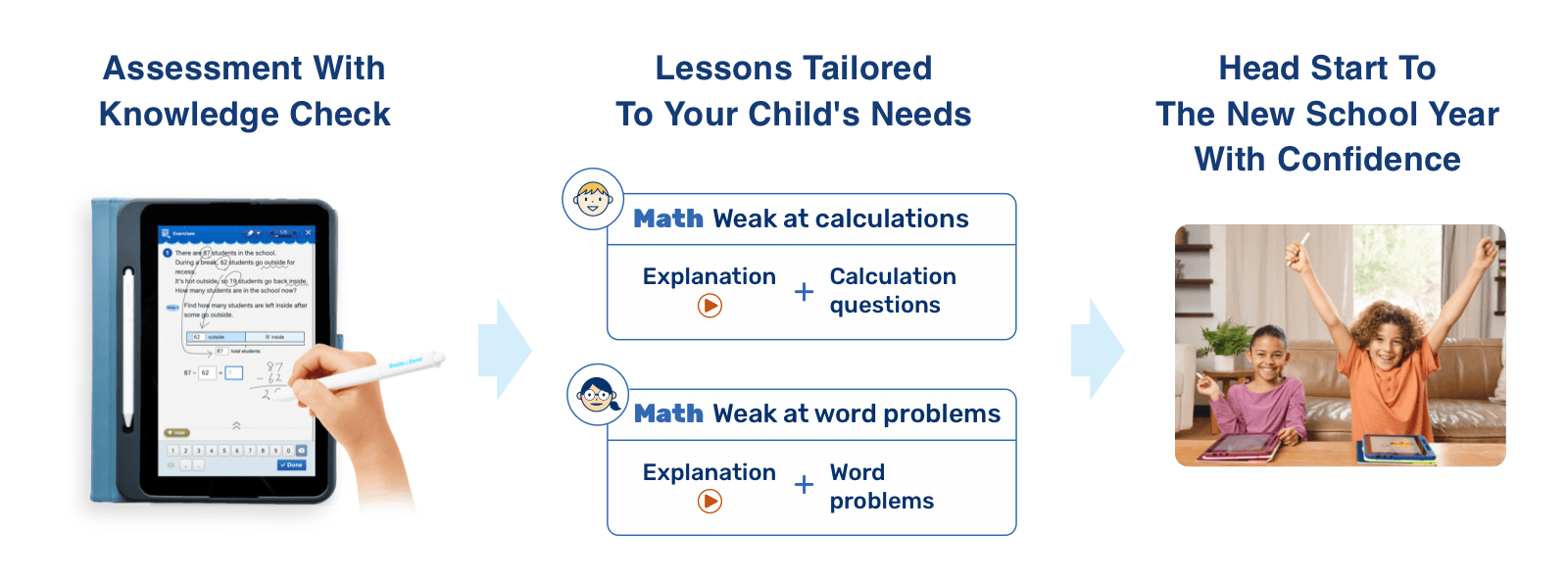 1.Assessment With Knowledge Check / 2.Lessons Tailored To Your Child's Needs / 3.Head Start To The New School Year With Confidence