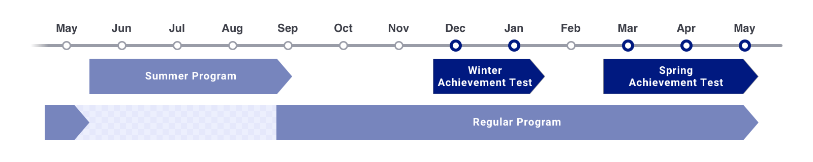 In addition to the regular curriculum, We Offer Summer Program starts from mid-May to late-August, Winter Achievement Test starts from mid-November to mid-January, and Spring Achievement Test starts from mid-February to May.
