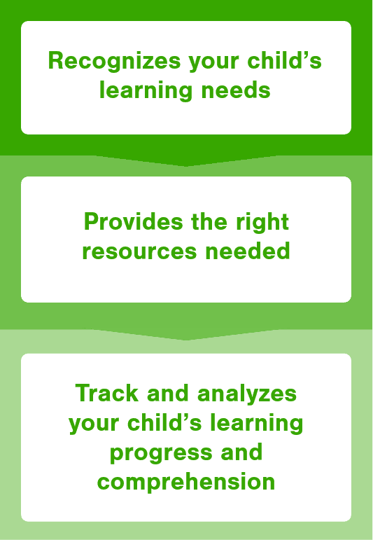 First, Recognizes your child’s learning needs. Second, Provides the right resources needed. Third, Track and analyzes your child’s learning progress and comprehension