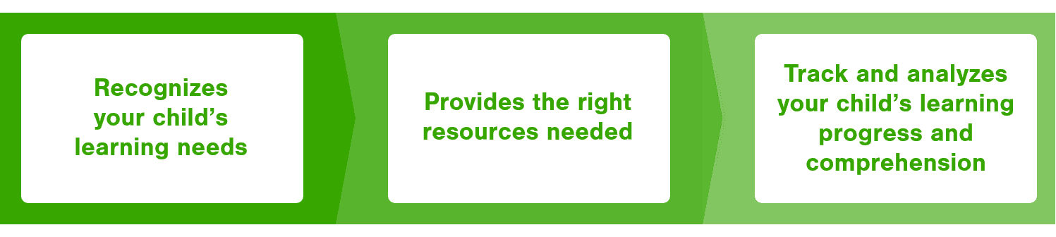First, Recognizes your child’s learning needs. Second, Provides the right resources needed. Third, Track and analyzes your child’s learning progress and comprehension
