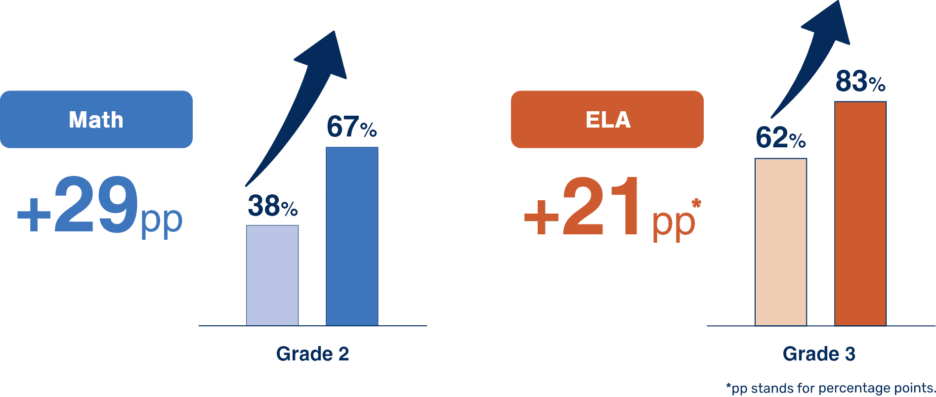 Math: Grade 2 Average Gain +29pp, ELA: Grade 3 Average Gain +21pp